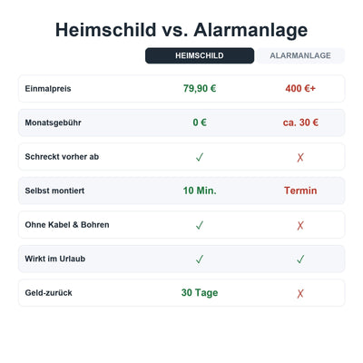Heimschild vs. Alarmanlage